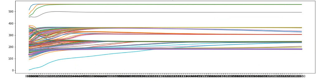 시계열 예측에서 Lstm Encoder Decoder 모델 출력값이 수렴하는 경우 묻고 답하기 파이토치 한국 사용자 모임