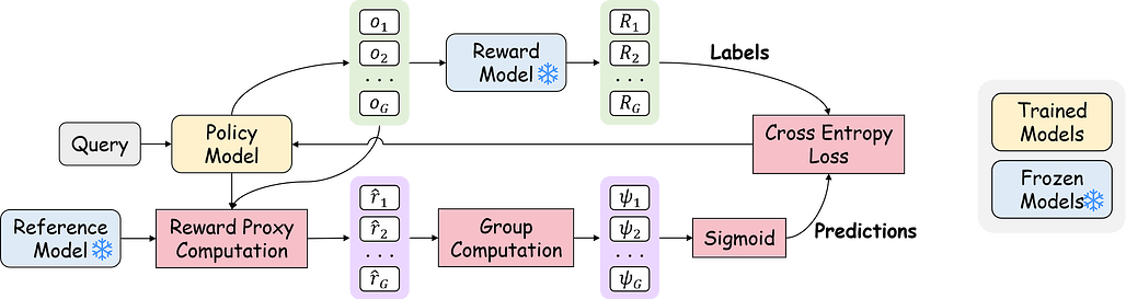 RLVR을 위한 감독 학습 프레임워크를 통한 암묵적 액터-비평가 결합 / Implicit Actor Critic Coupling via a Supervised Learning Framework for RLVR