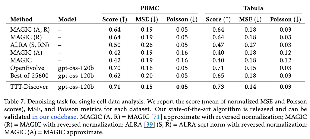 TTT-Discover의 생물학 분야 적용 결과: 단일 세포 RNA 시퀀싱 데이터의 노이즈 제거(Denoising) 성능 비교