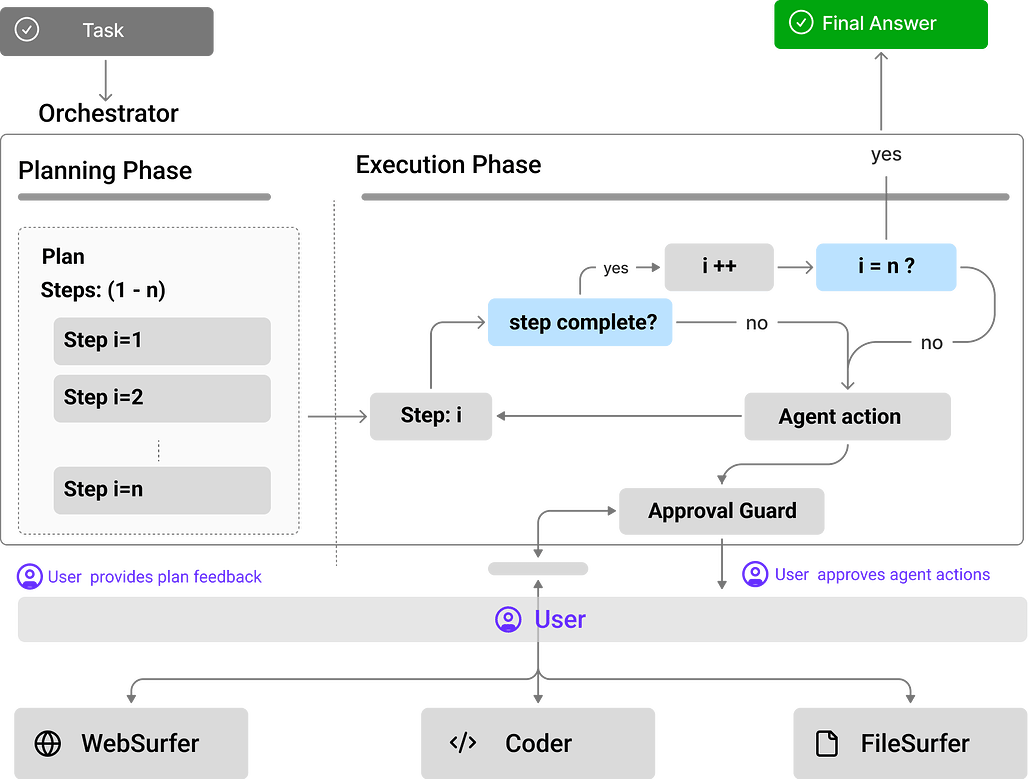 System architecture diagram of Magentic-UI