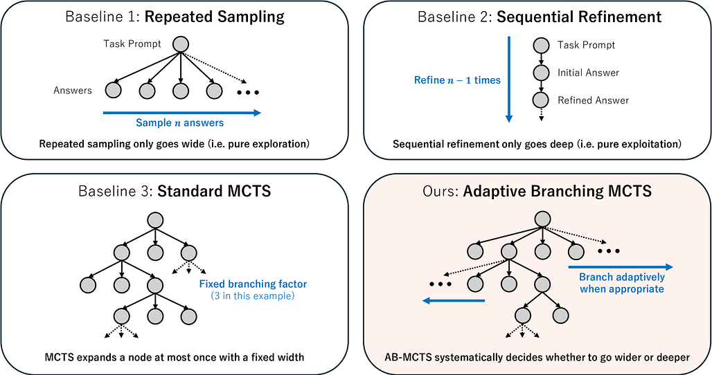 더 넓게 혹은 더 깊게? 적응형 분기 트리 탐색을 통한 LLM 추론 시 연산 확장 / Wider or Deeper? Scaling LLM Inference-Time Compute with Adaptive Branching Tree Search