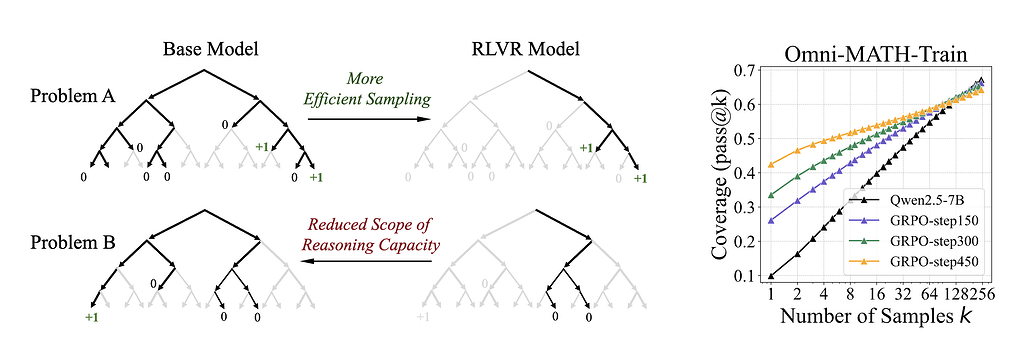 강화 학습은 기본 모델을 넘어 LLM의 추론 능력을 실제로 향상시키는 데 도움이 될까요? / Does Reinforcement Learning Really Incentivize Reasoning Capacity in LLMs?