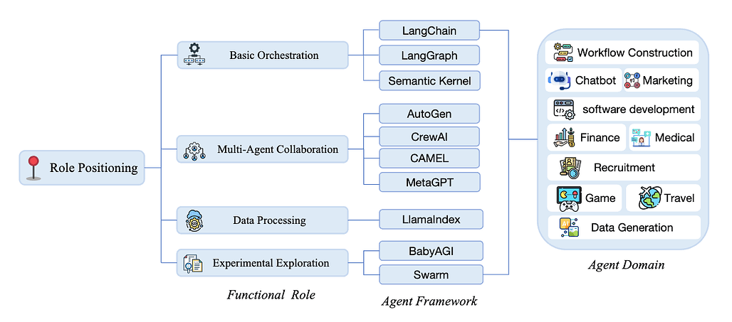 AI 에이전트 프레임워크에서 에이전트 개발자 관행에 대한 실증 연구 / An Empirical Study of Agent Developer Practices in AI Agent Frameworks #1