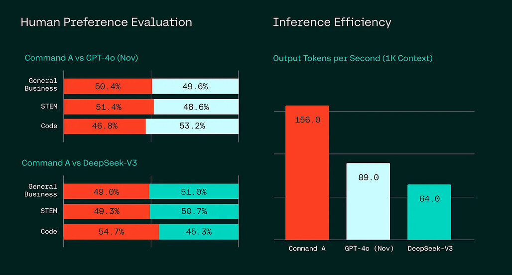 기업용 작업(Enterprise Tasks)에 대한 Command A와 GPT-4o, DeepSeek-V3 성능 비교: 사람의 선호도 평가(Human Evaluation Win Rates)