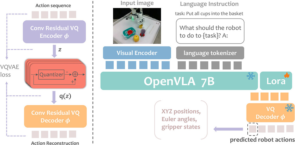 VQ-VLA: 벡터 양자화 액션 토크나이저 확장을 통한 비전-언어-액션 모델 개선 / VQ-VLA: Improving Vision-Language-Action Models via Scaling Vector-Quantized Action Tokenizers