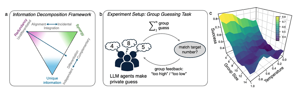 다중 에이전트 언어 모델에서의 자발적 조정 / Emergent Coordination in Multi-Agent Language Models