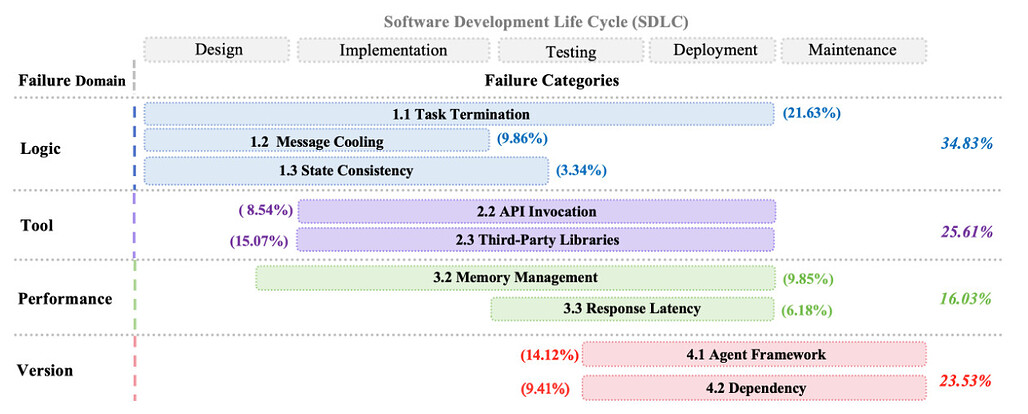AI 에이전트 프레임워크에서 에이전트 개발자 관행에 대한 실증 연구 / An Empirical Study of Agent Developer Practices in AI Agent Frameworks #2