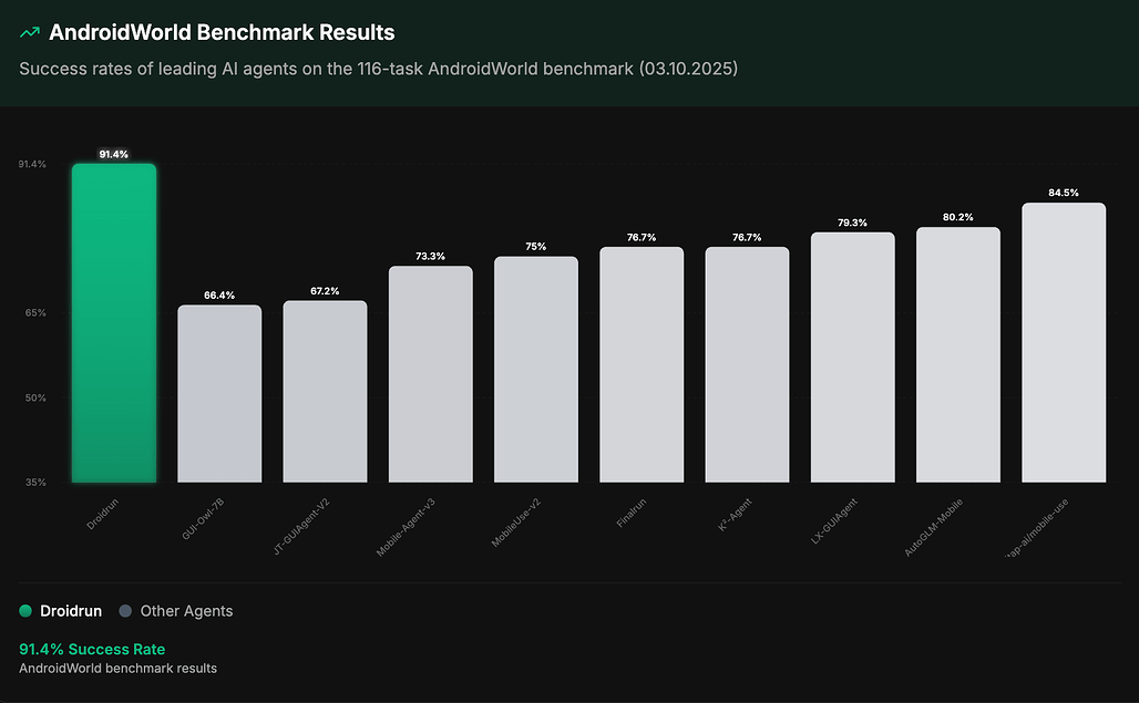 DroidRun 및 유사 기능을 수행하는 에이전트들의 AndroidWorld 벤치마크 결과