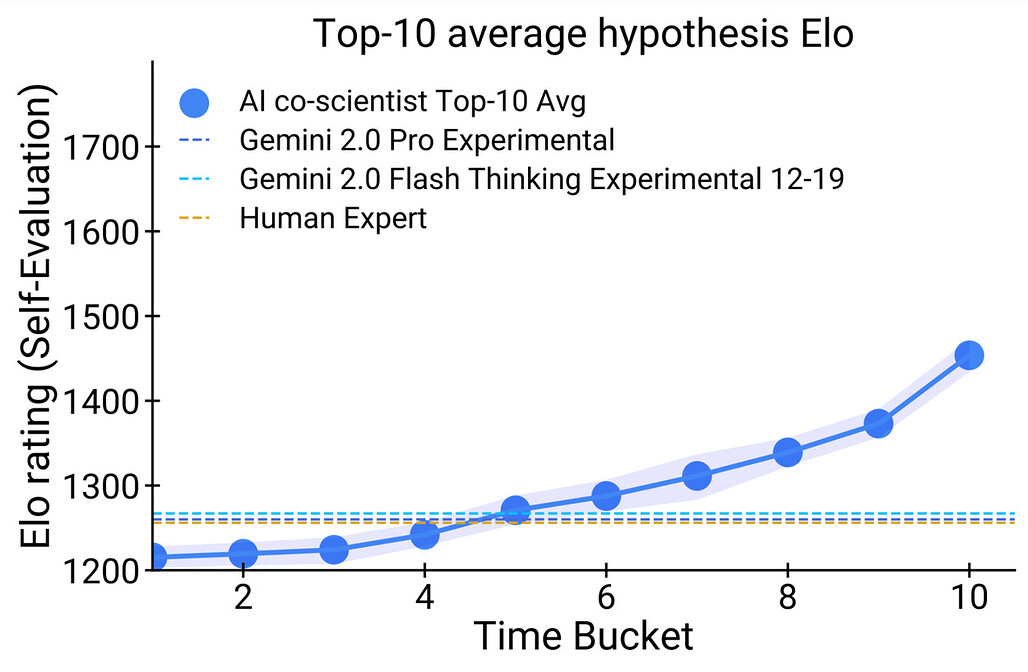 Google의 AI 공동연구자 성능: 더 많은 연산 시간 시 성능 개선 결과 - 상위 10개 가설의 평균 Elo 진행율