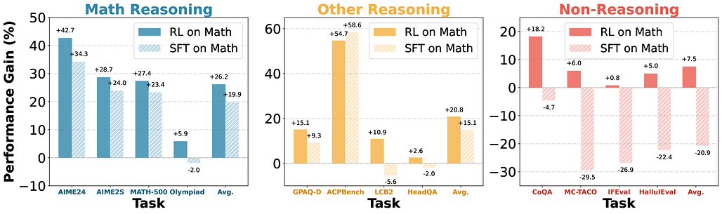 수학적 추론이 LLM의 일반 능력 향상에 미치는 영향과 추론 전이 가능성 분석 / Does Math Reasoning Improve General LLM Capabilities? Understanding Transferability of LLM Reasoning