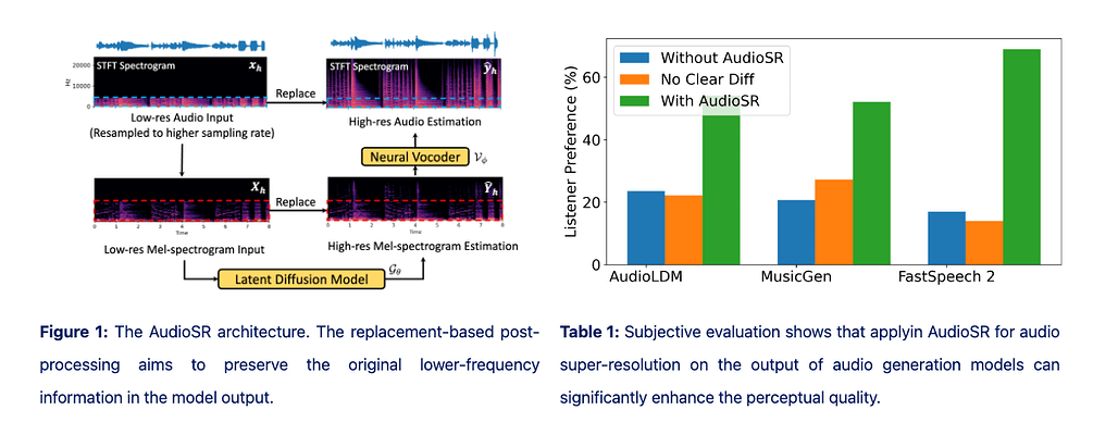 AudioSR: 스케일에서 다재다능한 오디오 슈퍼-레졸루션 (AudioSR: Versatile Audio Super-resolution at Scale)