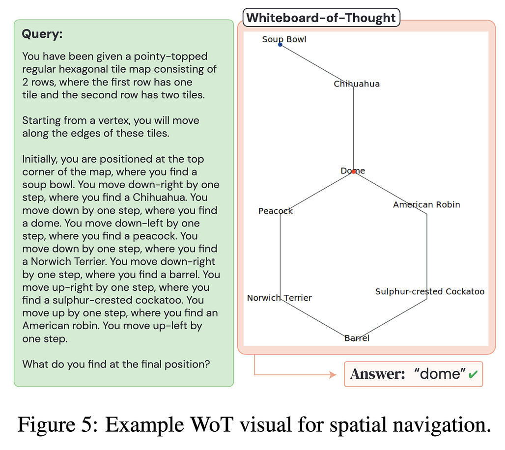 WoT(Whiteboard-of-Thought) 연구에서의 공간 네비게이션(Spatial Navigation) 실험