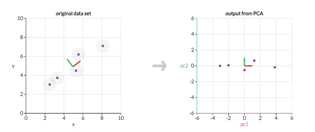 주성분 분석(PCA)의 예시 - 좌측: 원본, 우측: PCA 변환 후