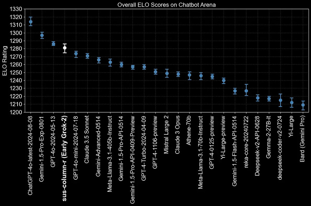 Grok-2 성능 벤치마크: Chatbot Arena에서의 ELo Score