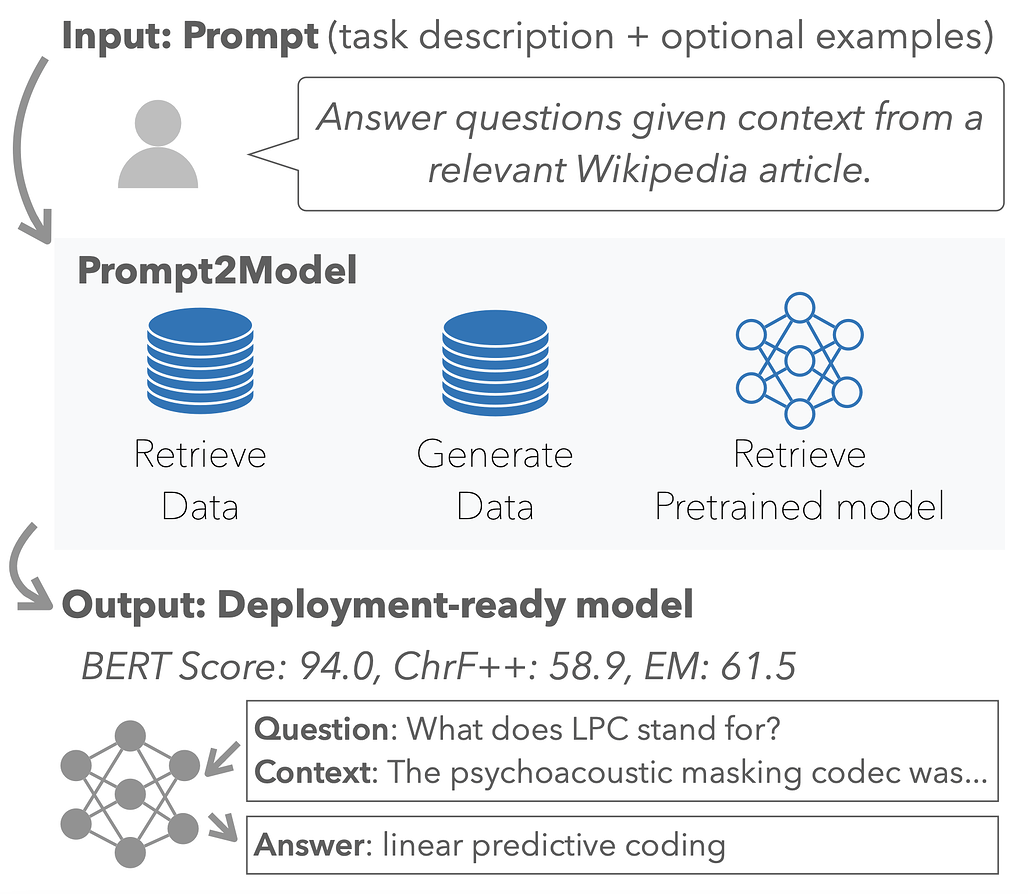 Prompt2Model overview