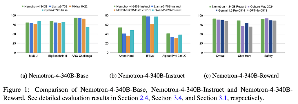 Nemotron-4-340B 모델 시리즈