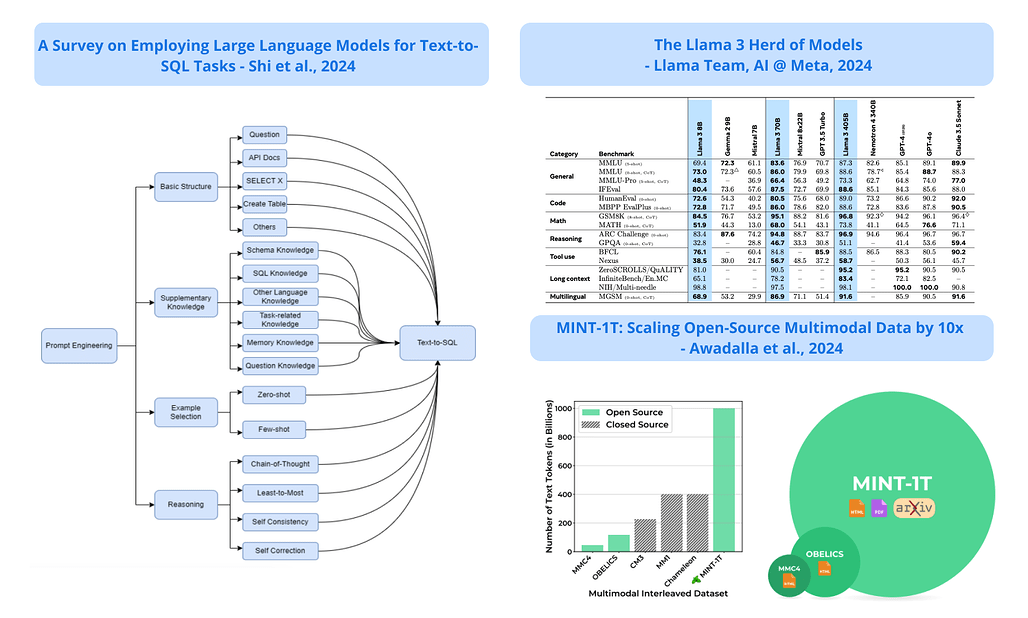[2024/07/22 ~ 07/28] 이번 주의 주요 ML 논문 (Top ML Papers of the Week)