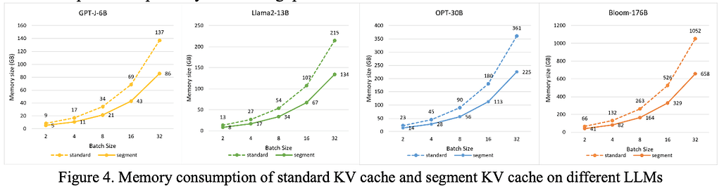 주요 LLM에서 표준 KV 캐시와 세그먼트 KV 캐시 사용 시의 메모리 소비 비교