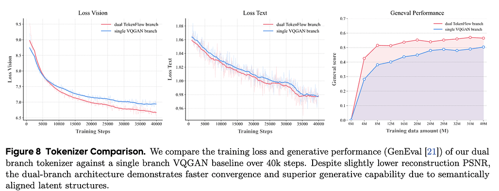 NextFlow의 토크나이저 비교: 이중 브랜치(Dual branch) 토크나이저와 단일 브랜치(Single branch) VQGAN의 학습 손실(Loss)과 생성 성능(GenEval) 비교