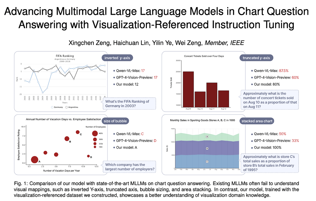 ChartQA-MLLM: 멀티모달 LLM을 활용한 차트 질문-답변 분야 성능 향상 프로젝트