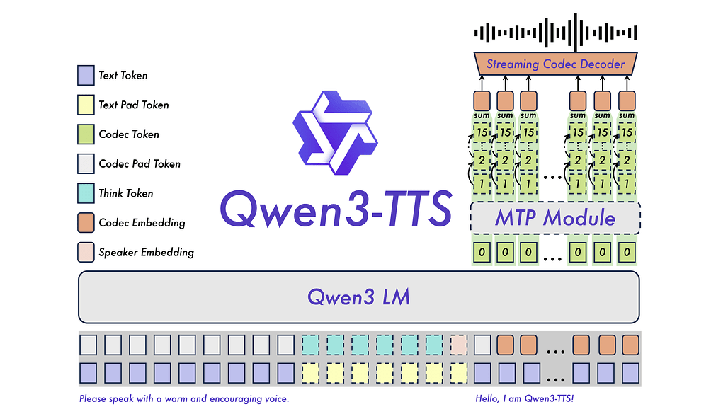 Qwen3-TTS 모델의 구조