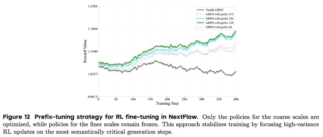 NextFlow의 RL 파인튜닝을 위한 프리픽스 튜닝(Prefix-tuning) GRPO 전략: 모든 스케일을 학습하는 Vanilla GRPO보다, 앞부분의 거친 스케일(Coarse scales, 예: Prefix 64, 128 등) 정책만 최적화하고 뒷부분을 고정하는 프리픽스 튜닝 방식이 훈련을 안정화시키고 더 높은 보상을 달성