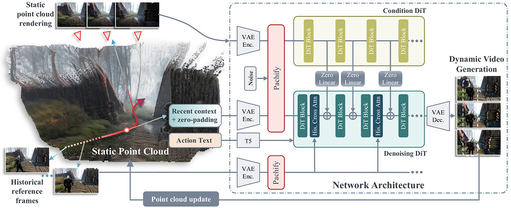 장기 공간 기억을 활용한 비디오 월드 모델 / Video World Models with Long-term Spatial Memory