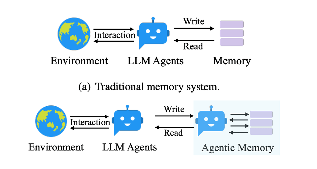 A-MEM: LLM 에이전트를 위한 에이전트 메모리 / A-MEM: Agentic Memory for LLM Agents