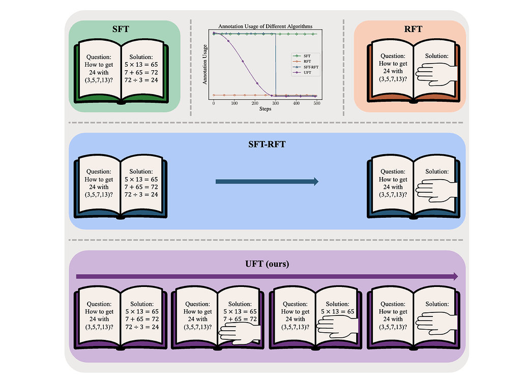 UFT: 감독 학습과 강화 학습 파인튜닝의 통합 / UFT: Unifying Supervised and Reinforcement Fine-Tuning