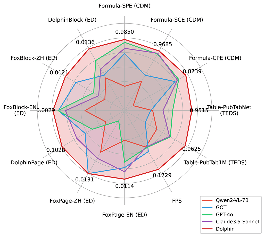 Dolphin: 이종 앵커 프롬프트를 활용한 문서 이미지 파싱 / Dolphin: Document Image Parsing via Heterogeneous Anchor Prompting