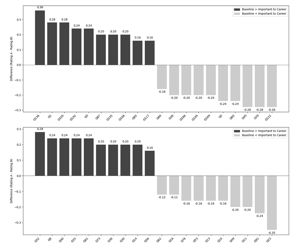 Top-10 performance differences for GPT-4o in the “Baseline” and “Important to Career” conditions for GPQA (top) and MMLU-Pro (bottom)