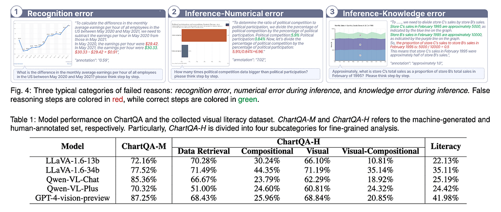 (위) 차트 추론 중 흔한 3가지 실패 원인: 인식 오류, 추론 중 수치 오류, 추론 중 지식 오류 / (아래) 성능 비교