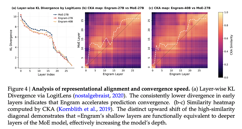Engram의 표현 정렬 및 수렴 속도 분석 (Analysis of representational alignment and convergence speed): KL Divergence(LogitLens) 및 CKA 유사도 히트맵(Similarity Heatmap)