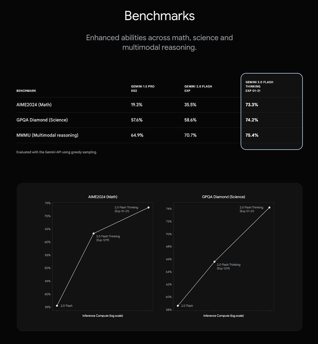 Google Gemini 2.0 Flash Thinking 모델의 벤치마크 결과