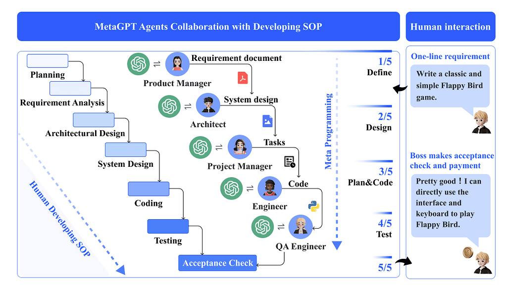 MetaGPT와 실세계의 팀원들 간의 소프트웨어 개발에 대한 표준 운영 절차(SOP)