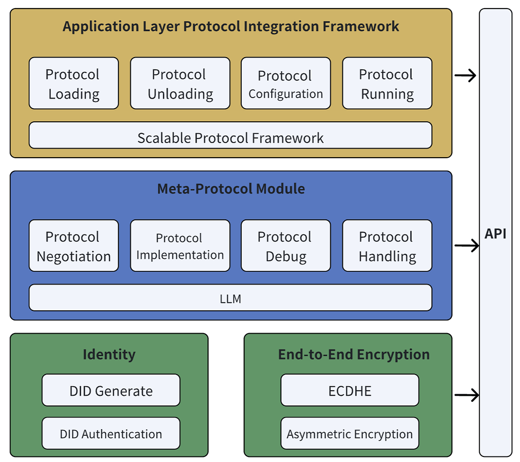 Agent Network Protocol(ANP) 구성: 3계층 구성도 #2