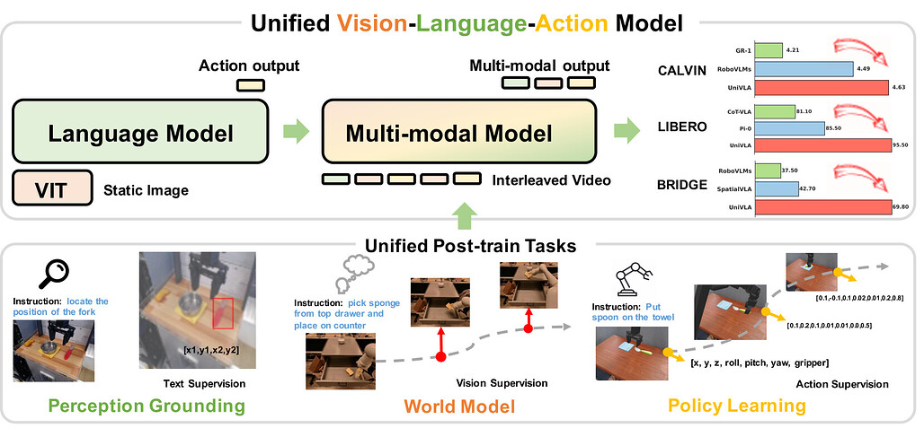 통합 비전-언어-행동 모델 / Unified Vision-Language-Action Model