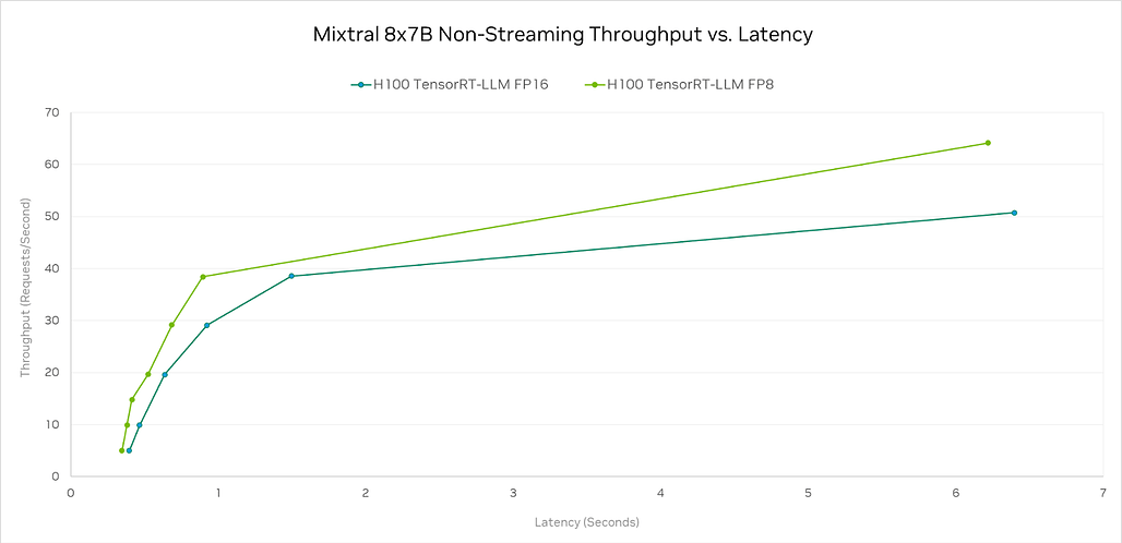 H100 GPU에서의 Mixtral 8x7B 처리량 대 지연 시간