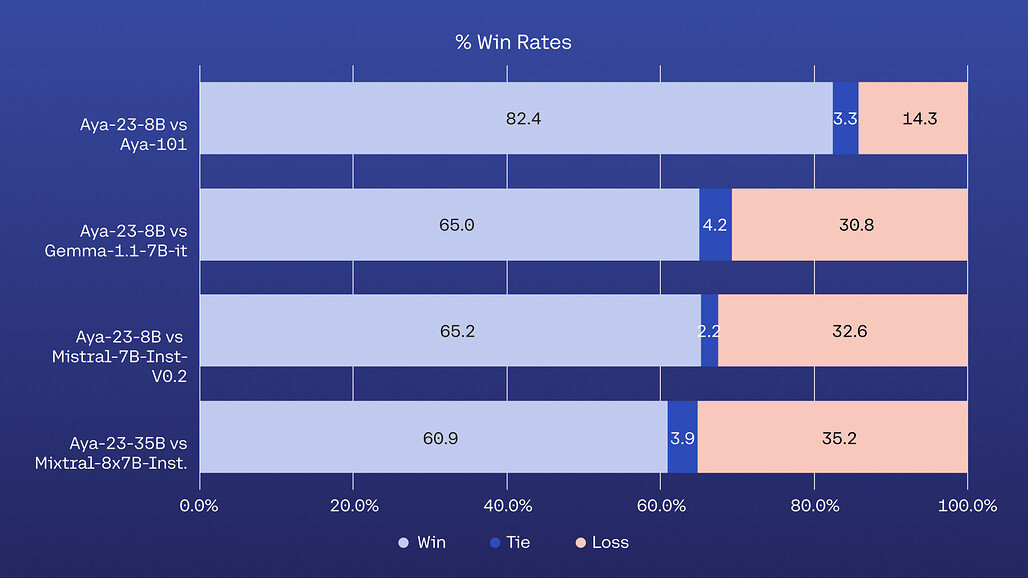 Aya 23 모델과 다른 모델과의 성능 비교: Win Rates