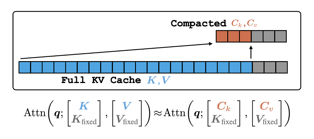 어텐션 매칭을 통한 빠른 KV 압축 / Fast KV Compaction via Attention Matching