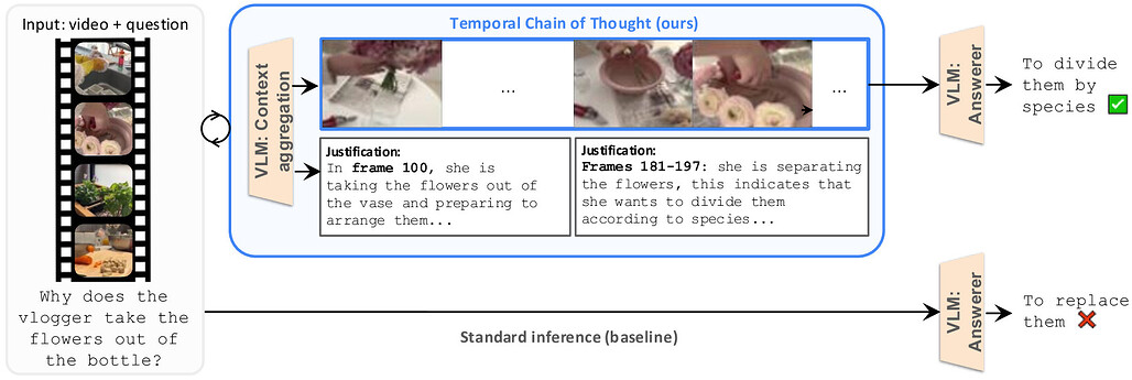 시간적 사고의 연쇄: 프레임 단위 사고를 통한 장시간 영상 이해 / Temporal Chain of Thought: Long-Video Understanding by Thinking in Frames