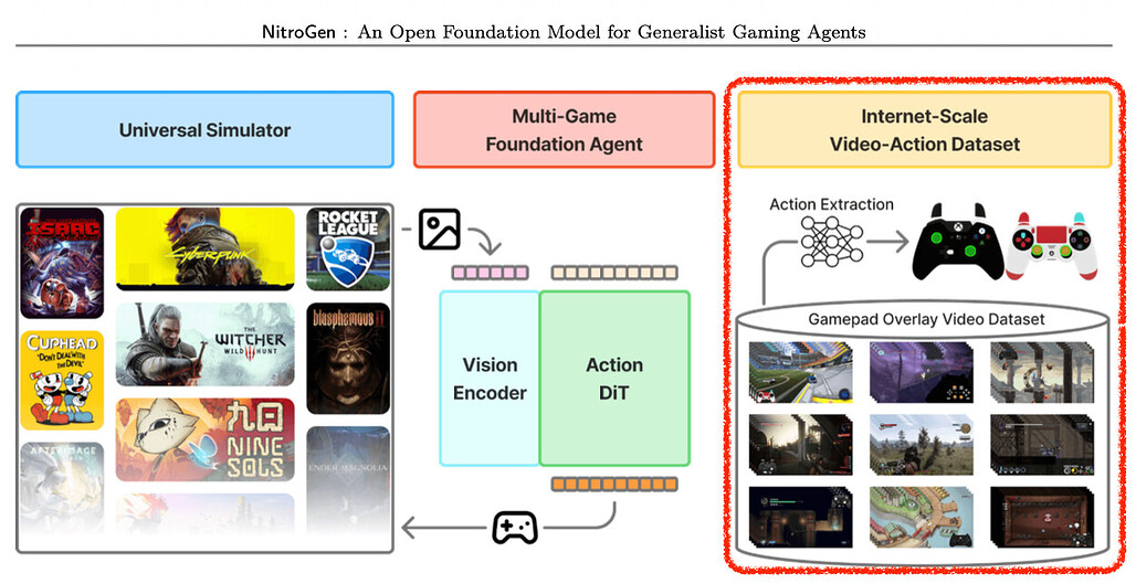 NitroGen 프로젝트 구성: 데이터셋