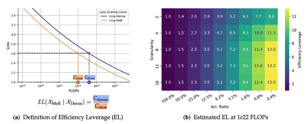효율적인 전문가 혼합 언어 모델을 위한 스케일링 법칙 연구 / Towards Greater Leverage: Scaling Laws for Efficient Mixture-of-Experts Language Model