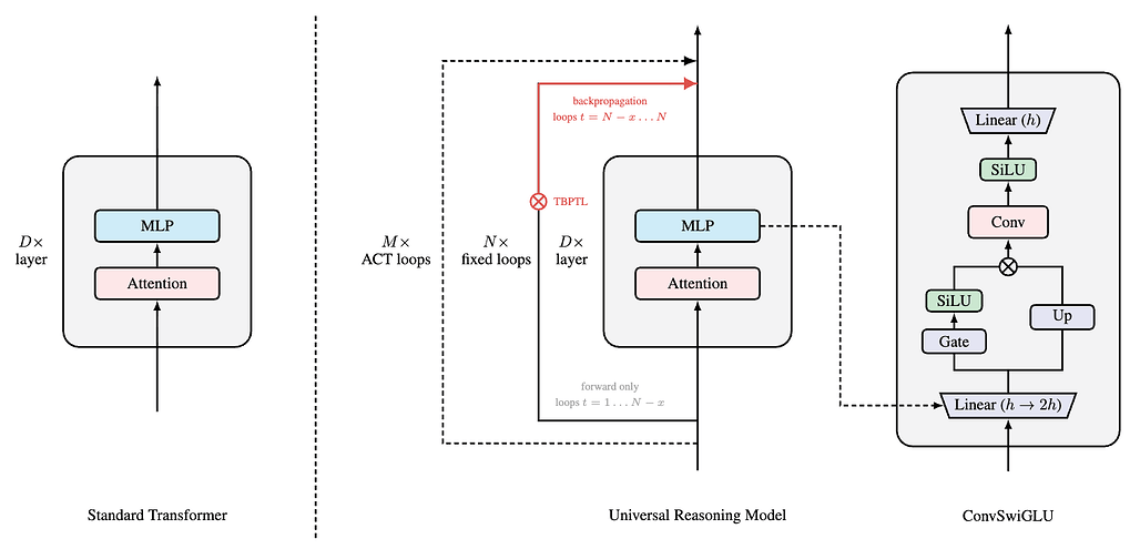범용 추론 모델 / Universal Reasoning Model