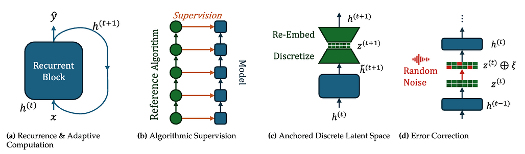 트랜스포머에서 재귀적 잠재 공간 추론을 통한 분포 외 일반화의 해법 / Unlocking Out-of-Distribution Generalization in Transformers via Recursive Latent Space Reasoning