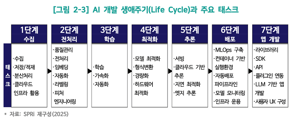 소프트웨어정책연구소(SPRi)가 재구성한 인공지능 시스템의 생애주기