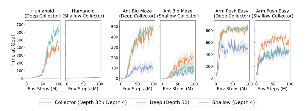 자기지도 강화 학습을 위한 1000계층 네트워크 / 1000 Layer Networks for Self-Supervised RL