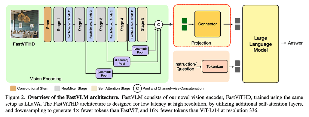 FastVLM의 구조: Projection Layer (Connector)