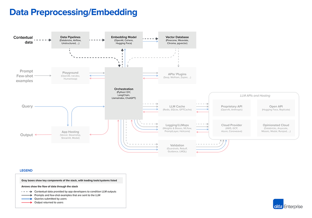 Data preprocessing / embedding