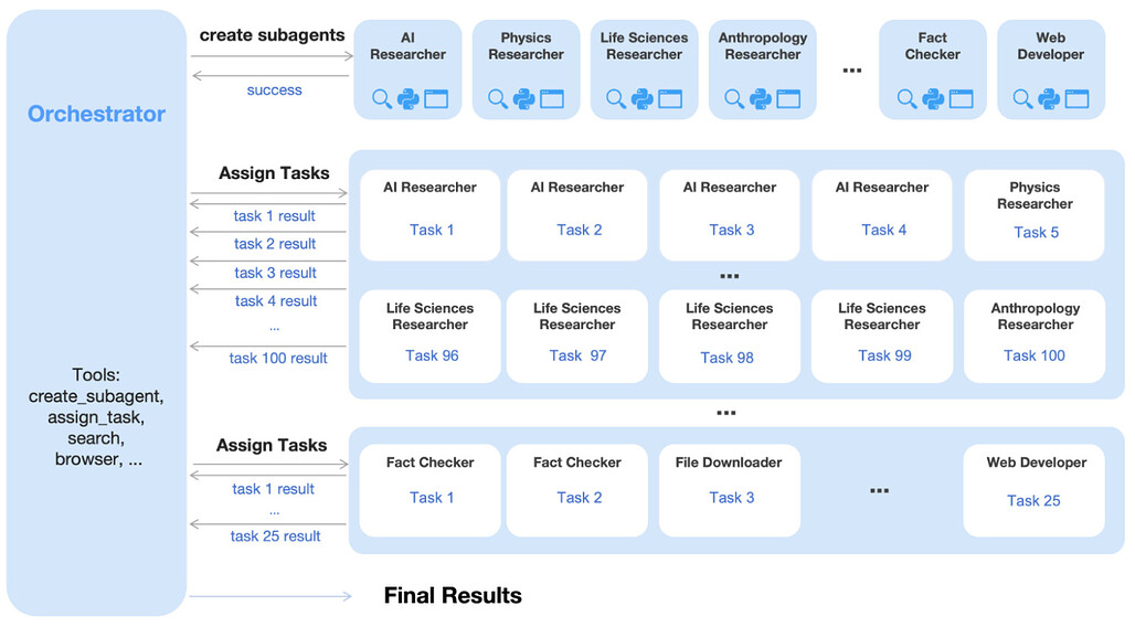 Kimi K2.5의 병렬 에이전트 오케스트레이션 기법 개요(Overview of Agent Swarm)